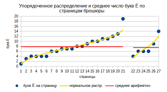 Упорядоченное распределение букв Ё по страницам книги